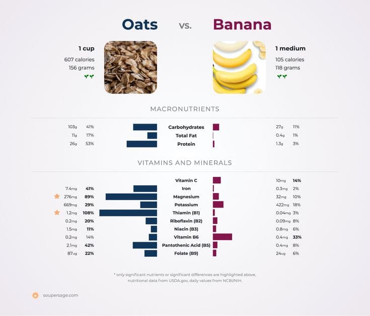 Banana or Oats: Choosing the Right Pre-Workout Fuel